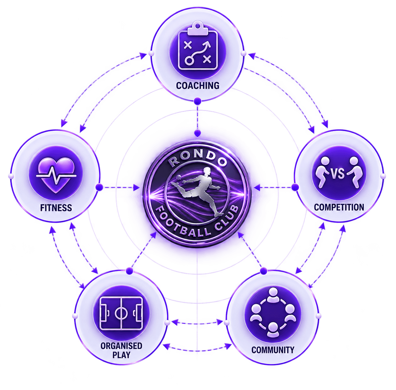 The Rondo FC football system connecting coaching, fitness, competition, organised play and community.